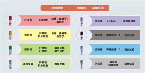 抽穴|真空采血管分类、抽血顺序及颜色含义！